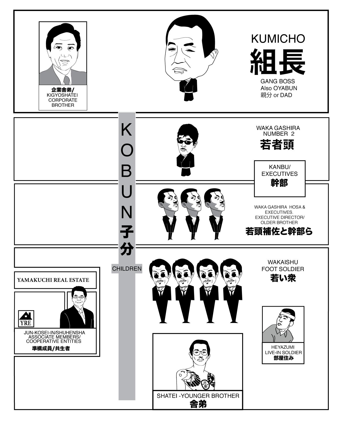 Yakuza Hierarchy Chart